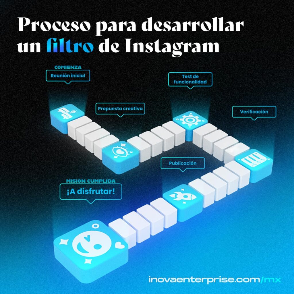 Proceso para desarrollar un filtro de Instagram, mostrado como un camino 3d separado por bloques que representan cada parte del proceso como: 

1. Reunión inicial
2. Propuesta creativa
3. Test de funcionalidad
4. Verificación en Meta Spark AR
5. Publicación del Filtro
6. A disfrutar del filtro de Instagram